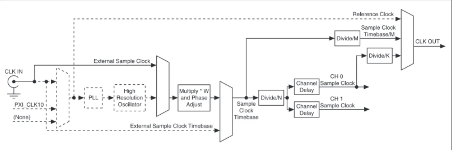 Figure 13.  NI PXIe-5450 External Sample Clock Path