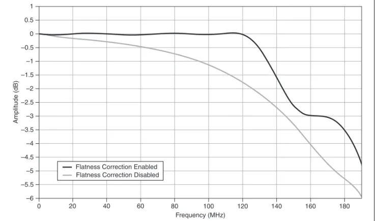 Figure 1.  Amplitude Response, Flatness Correction Enabled and Disabled, 400 MS/s, Differential, Referenced to 50 kHz, Typical
