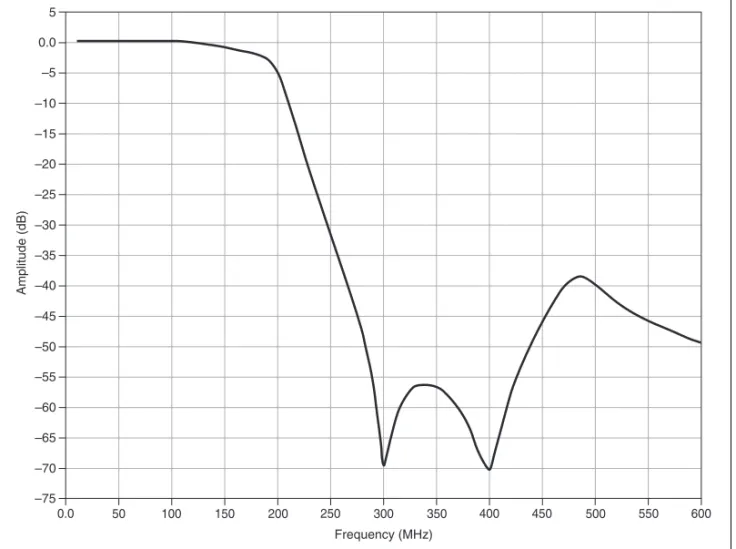Figure 3.  Characteristic Frequency Response of Image Suppression Filter, Typical Note Sinc response due to DAC sampling is not included in the previous figure.