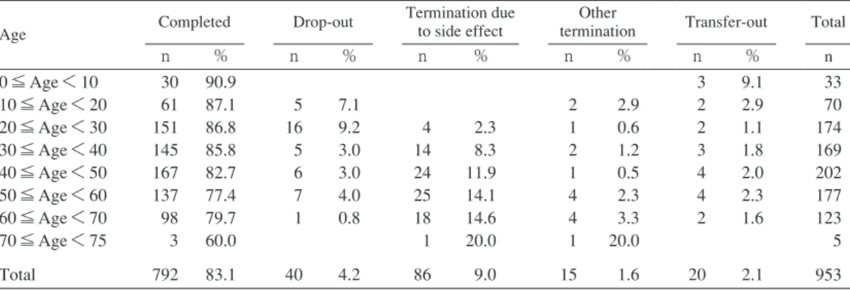 Table 1 Treatment outcome according to age