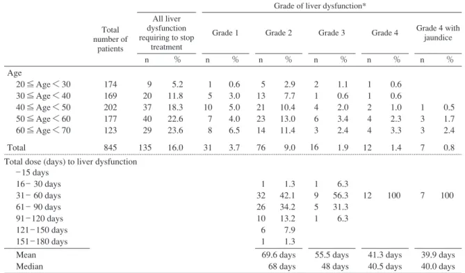 Table 2 Frequency of liver dysfunction (according to age) and distribution of days to  liver dysfunction according to the severity