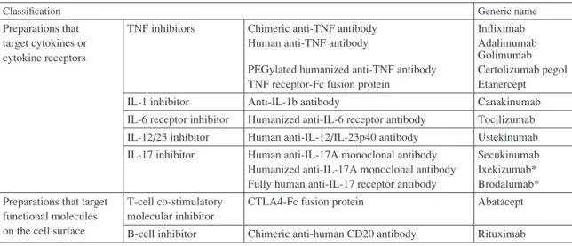 Table 1 Biologics currently approved in Japan for autoimmune diseases Table 2 Incidence of major infections in post-marketing surveillances (PMS)  of all cases of rheumatoid arthritis patients administered biologics in JapanClassiﬁ cation Generic namePrepa