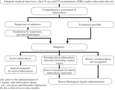 Fig. 2 Preventative measures for tuberculosis before administration of biologicsComprehensive assessment of tuberculosisSuspicious or unknownEvaluation possibleDiagnosisStart of Biological Agents administration Evaluation by respiratory specialist/radiolog