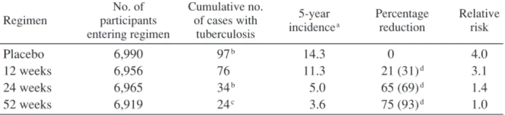 Table 3 Efﬁ cacy  of  various  durations  of  isoniazid  therapy  compared  with  placebo: all assigned participants (In: IUAT Committee on prophylaxis.  Bull World Health Organ. 1982 ; 60 : 555̲564) a Culture-positive tuberculosis per 1000 persons at risk
