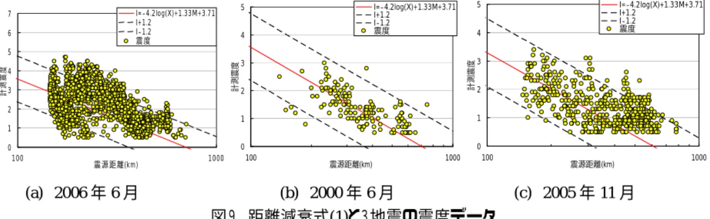 図 10  最近の３地震による相対震度 