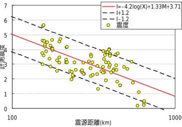 図 13  1911 年の地震に対する深い地震の相対震 度で補正した最適距離減衰式(M=7.94) 
