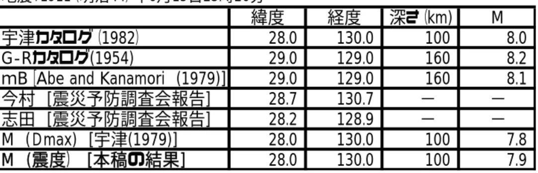 Table 1  Summary of magnitude and location of hypocenter for the 1909 event 