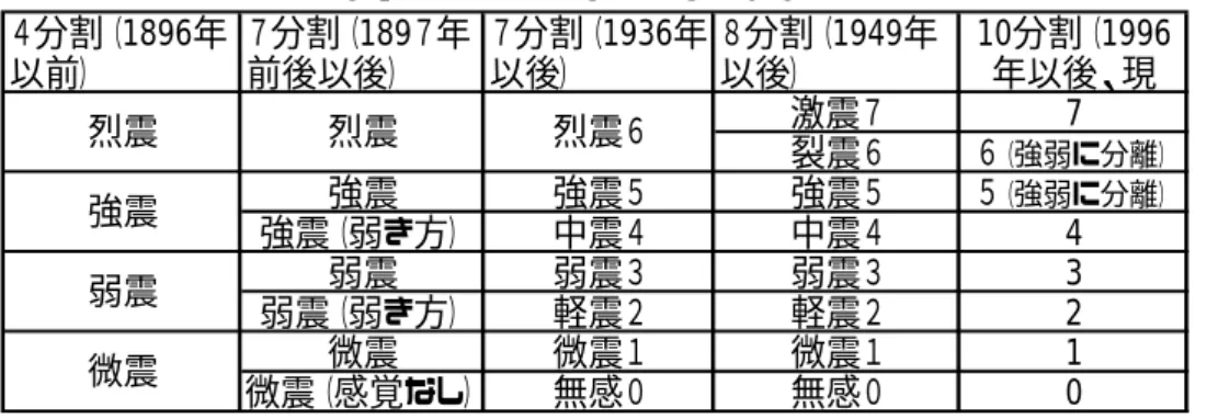 Table 3  Historical change of the definition of seismic intensity    in the Japan Meteorological Agency (JMA) scale  ４分割（1896年 以前） ７分割（189７年前後以後） ７分割（1936年以後） ８分割（1949年以後） 10分割（1996年以後、現 激震７ 7 裂震６ ６ （強弱に分離） 強震 強震５ 強震５ ５ （強弱に分離） 強震（弱き方） 中震４ 中震４ 4 弱震 弱震３ 弱震３
