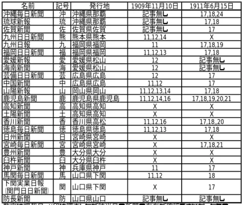 Table 4 List of the news papers as sources of damage data  名前 記号 発行地 1909年11月10日 1911年6月15日 沖縄毎日新聞 沖 沖縄県那覇 記事無し 17,18,24 琉球新報 琉 沖縄県那覇 記事無し 17,18 佐賀新聞 佐 佐賀県佐賀 記事無し 17 九州日日新聞 熊 熊本県熊本 11,12,14 X 九州日報 九 福岡県福岡 11 17,18,19 福岡日日新聞 福 福岡県福岡 11,12,13 17,18 愛媛新報 愛 愛媛