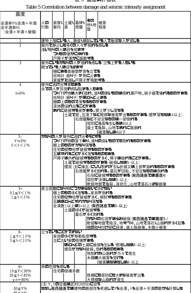 Table 5 Correlation between damage and seismic intensity assignment            震度 全潰率Y%(全潰＋半潰） 全半潰率h%  （全潰＋半潰＋破損） 人の行動 家屋・屋内 土蔵・倉 墓碑・燈籠 その 他・地盤 被害程度 1 建物上階にいる人、静座・横臥している人で敏感な人が感じる 2 屋内で静止した多くの人々が揺れを感じる 浅い眠りの人は目を覚ます つりもの僅かにゆれる 戸障子が僅かに振動する 3 屋外にいるかなりの人が揺れを感じ