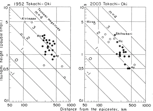 図 3  津波マグニチュード判定図(1952 年・2003 年十勝沖津波)． 