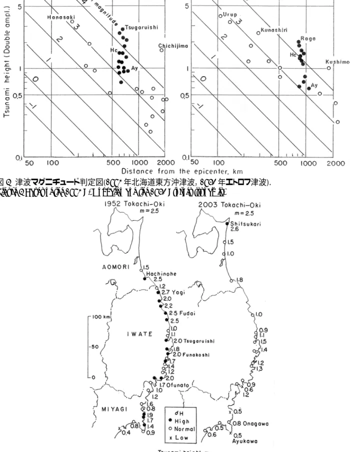 図 6  津波波高と偏差分布(1952 年・2003 年十勝沖津波)． 