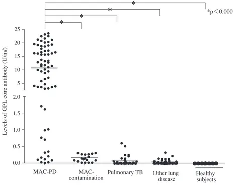 Fig. 1 The  level  of  serum  IgA  antibody  to  GPL  core  antigen.  Serum  samples  from  six  different  institutions included 70 patients with MAC-PD, 18 with MAC contamination, 36 with pulmonary TB,  45 with other lung diseases, and 76 healthy subject