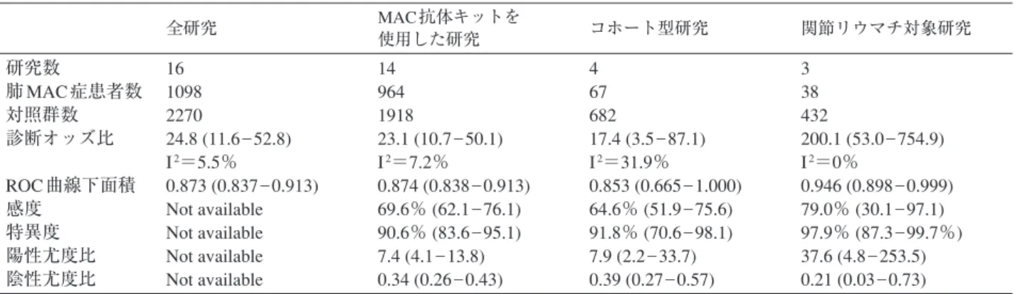 表 1  肺MAC症に対する GPL-core 抗体を用いた血清キットの診断精度 メタ解析 Fig. 2 Predictive values (Cited from reference 15) PPV: positive predictive values. NPV: negative predictive values.   PoTP: post-test probability全研究MAC抗体キットを使用した研究コホート型研究 関節リウマチ対象研究研究数肺MAC症患者数対照群数診断オッズ比ROC曲線下面