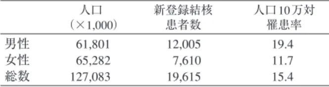 表 1 男女別人口，新登録結核患者数，罹患率（2014年） 1) 人口 （×1,000） 新登録結核患者数 人口10 万対罹患率 男性 女性 総数   61,801  65,282127,083 12,005  7,61019,615 19.411.715.4 図 1 男女別人口構成（2014 年）1) 図 2 年齢階級別・男女別結核罹患率（2014 年）1) 図 3 新登録結核患者に占める 70歳以上および70〜79歳，80〜89歳，90歳以上の比率の推移 1) 〜 12)1,3343834,9592,9
