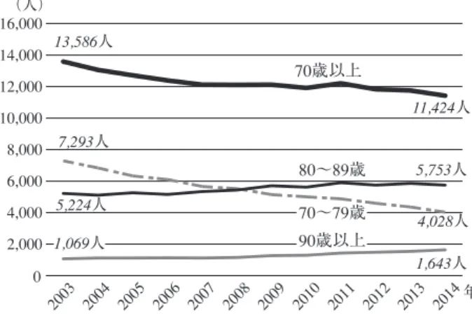 図 6 男女別，80 〜89歳，90歳以上の人口の推移 1) 〜 12)図 5 男女別，80〜89歳，90歳以上の 新登録結核患者数の推移 1) 〜12)図 4 70歳以上および，70〜79 歳，80〜 89歳，90歳以上の新登録結核患者数の推移1)〜12)7,293人70〜79歳80〜89歳70歳以上 11,424人13,586人90歳以上1,069人5,753人5,224人4,028人1,643人2,0004,0006,0008,00010,00012,00014,00016,00002003 2004