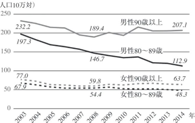 図 7 男女別， 80〜89歳， 90 歳以上の結核罹患率の推移 1) 〜 12)050100150200250女性90歳以上女性80〜89歳48.3146.754.4男性90歳以上男性80〜89歳232.2189.4207.1197.3112.977.063.767.959.8（人口10万対）2003 2004 2005 2006 2007 2008 2009 2010 2011 2012 2013 2014年 ①  現在のわが国における新登録結核患者数は，男性に大 きく偏在しているが， 90歳以上では女