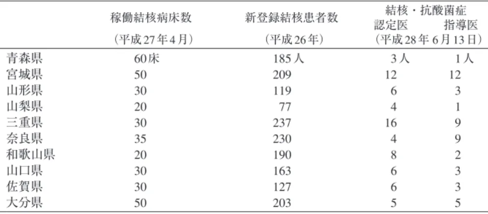 表 2 結核病床（稼働病床）を有する指定医療機関 表 3 稼働結核病床を有する指定医療機関が 1 病院のみの県の，稼働結 核病床数，新登録結核患者数，結核・抗酸菌症認定医・指導医数 1) 17) 18)・・全国で200医療機関（4,273床）      （モデル病床は90医療機関，422床）・・国立病院機構の都道府県別指定医療機関数  4医療機関：北海道  2医療機関：大阪府，福岡県  0医療機関：宮城県，福島県，山梨県，福井県・・指定医療機関が1カ所の都道府県（10県）  青森県，宮城県，山形県，山梨県，