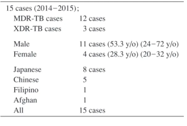 Table 1 Demographic data of M(X)DR-TB cases  15 cases (2014̲2015);   MDR-TB cases  12 cases  XDR-TB cases    3 cases  Male  11 cases (53.3 y/o) (24̲72 y/o)  Female    4 cases (28.3 y/o) (20̲32 y/o)  Japanese    8 cases  Chinese    5   Filipino    1   Afgha