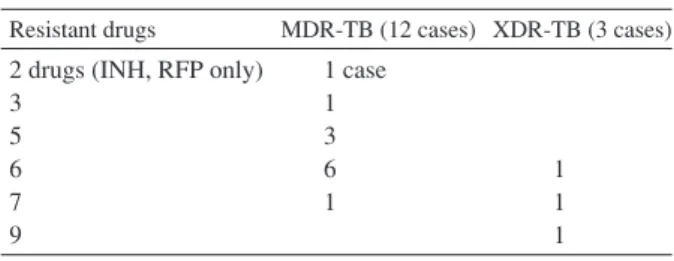 Table 2  Resistant drugs of M(X)DR-TB cases in our hospital  Resistant drugs MDR-TB (12 cases) XDR-TB (3 cases) 2 drugs (INH, RFP only) 3 5 6 7 9 1 case1361 111 Table 3 Clinical course Mean time from admission to the time of using  Delamanid: 3.8 months (0
