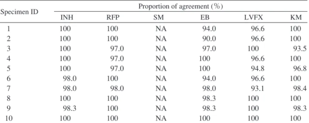 Table 1 Proportion of diagnostic agreement among Supra-National  Reference Laboratory Network Specimen ID Proportion of agreement (％) INH RFP     SM EB LVFX    KM 1 2 3 4 5 6 7 8 9 10 100100100100100   98.0  98.0100  98.3100 100100   97.0  97.0  97.0100  9