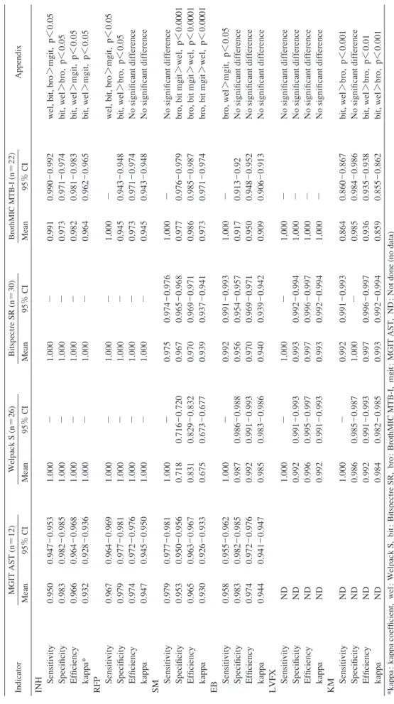 Table 5 Sensitivity, speciﬁ city, efﬁ ciency and kappa coefﬁ cient of each drug susceptibility testing kit IndicatorMGIT AST (n＝12)Welpack S (n＝26)Bitspectre SR (n＝30)BrothMIC MTB-I (n＝22)Appendix Mean95％ CIMean95％ CIMean95％ CIMean95％ CI INH  Sensitivity  