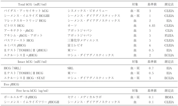 Table 4. Themain currently availablehCG assays