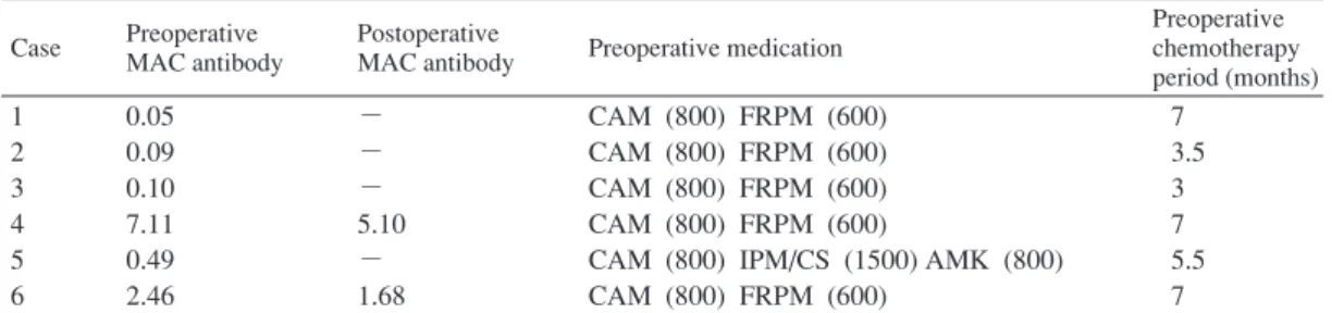 Table 2 Mycobacterium avium complex (MAC) antibody, medication, and preoperative chemotherapy period 