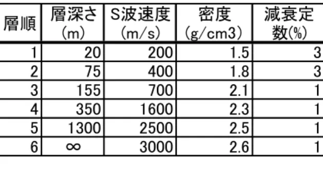 Table 1 Fault parameters                              表 3  表層地盤モデル[神田・他(2004)] 