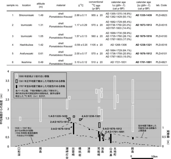 表 1  14 C 年代測定結果  Table 1    14 C dating result 