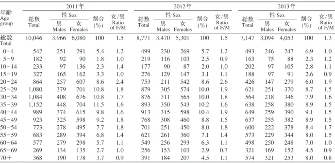 表 2 新登録潜在性結核感染症登録者数，性 ･ 年齢階層別，2011〜2013年 Table 2 Newly notiﬁ ed latent tuberculosis infection (LTBI) patients, by sex and age group, in Japan, from 2011 to 2013 年齢 Age  group 2011 年 2012年 2013 年総数 Total 性 Sex 割合 (％) 女 / 男Ratio  of F/M 総数Total 性 Sex 割合(％) 女