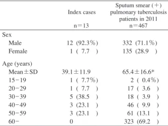 Table 1 Comparison of sex and age between index  cases in 2008̲2014 and sputum smear (＋) pulmonary  tuberculosis patients in 2011  Index cases   n＝13 Sputum smear (＋) pulmonary tuberculosis patients in 2011 n＝467 Sex  Male   Female  Age (years)  Mean±SD   