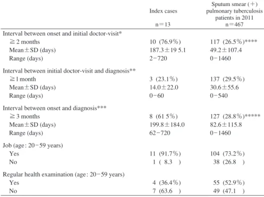 Table 3 Duration of cough, chest X-ray findings and degree of smear positivityTable 2 Delay in case finding and regular health examination  Index cases   n＝13 Sputum smear (＋) pulmonary tuberculosis patients in 2011 n＝467 Duration of cough  Less than 2 mon