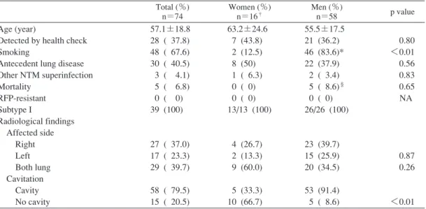 Fig. Age  distribution  of  male  and  female  patients  of the entire group of patients studied Total (％) n＝74 Women (％)n＝16† Men (％)n＝58 p value Age (year) Detected by health check Smoking Antecedent lung disease Other NTM superinfection Mortality RFP-re