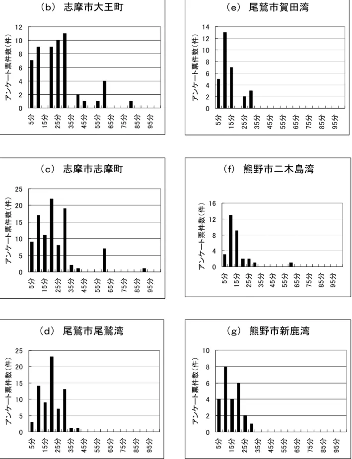 図 6-2．アンケート調査による各地点の津波到達時間 （ｂ）　志摩市大王町0246810125分15分25分35分45分55分65分75分85分95分アンケート票件数（件）（ｃ）　志摩市志摩町05101520255分15分25分35分45分55分65分75分85分95分アンケート票件数（件） （ｅ）　尾鷲市賀田湾024681012145分15分25分35分45分55分65分 75分 85分 95分アンケート票件数（件）（ｆ）　熊野市二木島湾04812165分15分25分35分45分55分65分75分85分9