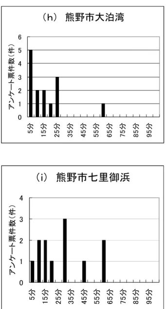図 6-3．アンケート調査による各地点の津波到達時 間  §5.  考察    前述したとおり，津波遡上高は津波発生後の目 撃者の証言や現地調査により実測が可能であるが， 目撃者の証言による津波到達時間は実測が難しく， アンケート調査によって得られた津波到達時間の 信頼性には限界がある．その理由は以下のとおり である．  第１の理由は，津波到達時間を時計によって計 測していないからである．この意味では榎木恒太 郎氏の証言は地震発生時刻を時計で確認してか ら津波到来時刻を記録していることから貴重な資 料といえ