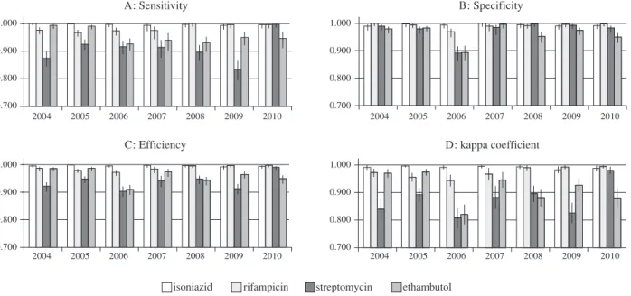 Fig. 2 Quality indicators of 16 consecutively participating laboratories  Sensitivity (A), specificity (B), efficiency (C) and kappa coefficient (D) of 16 full-participating laboratories  during 2004̲2010 for isoniazid, rifampicin, streptomycin and ethambu