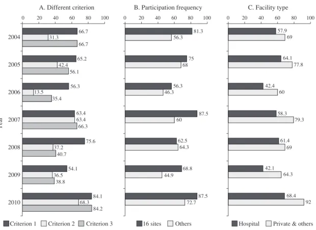 Fig. 3 Passing percent of facilities by different criteria Fig. 3A indicates the proportion of laboratories which passed the following criteria; Criterion 1; Sensitivity and  specificity for INH and RFP were and above 95％, and efficiency for INH, RFP, SM a