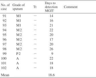 Table 3 Discrepancy of Direct TB-LAMP and MGIT Table 3_1 Result  of  Direct  TB-LAMP  negative  and  MGIT positive