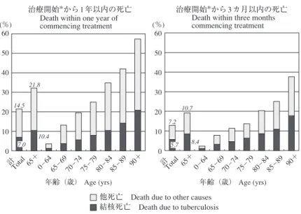 図 5 2012年新登録結核患者の年齢階層別，死因別，死亡までの期間別死亡割合 Fig.  5 Proportion  of  death  among  newly  notiﬁ ed  tuberculosis  patients  in  2012  by  age  group,  cause  of  death  and  duration  till  death
