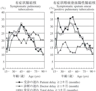 図 1 新登録肺結核中年齢 5 歳階層別症状の有無，2013年 Fig.  1 Proportion  of  symptoms  among  newly  notiﬁ ed  pulmonary  tuberculosis patients by 5-year age group, in 2013
