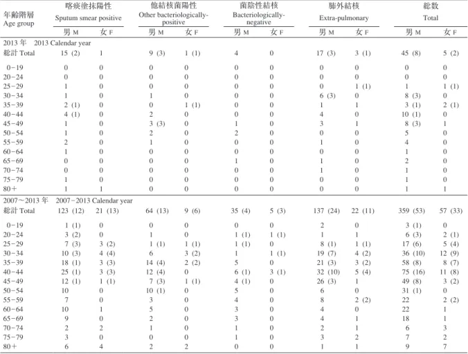 Fig. 3 Proportion  of  far-advanced  cavitary  cases  among  newly  notiﬁ ed pulmonary tuberculosis patients, 1975̲2013結核緊急事態宣言， 1999年 Tuberculosis emergency declaredin 1999(％)3.02.52.01.51.00.50197580859095200005 10 表 2 新登録結核患者中「HIV合併あり」と報告された患者数，性・年齢階層別，