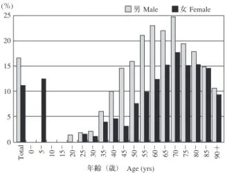 図 4 新登録結核患者中「糖尿病合併あり」と報告され た患者の割合，性・年齢階層別，2013年