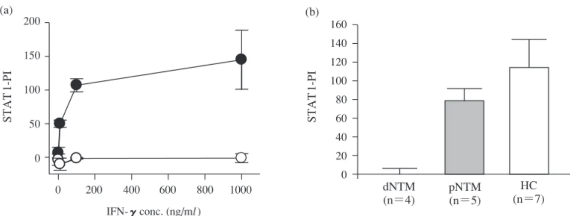 Fig. 1 Anti-interferon-γ γ  autoantibody  detection  rates  (ref- (ref-erence 7, revised)
