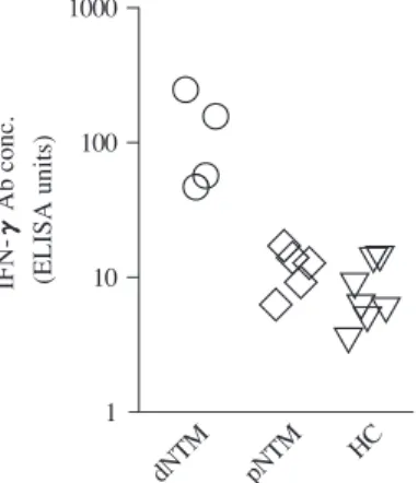 Fig. 3 Relative  quantitative  method  for  neutralizing  anti- anti-interferon-γ γ (IFN-γ γ) autoantibodies (reference 8, revised)  Serum or plasma is added to a plate coated with human IFN-γ
