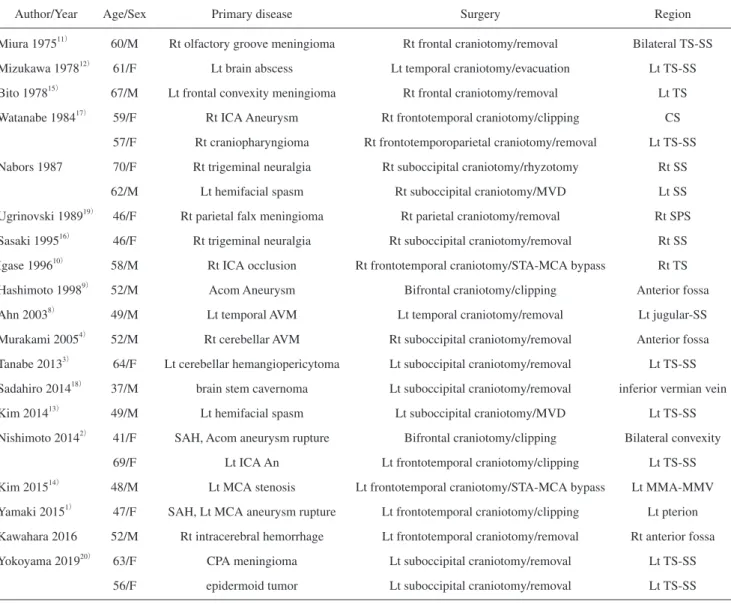 Table 1 Reported cases of dural arteriovenous fistula developed after surgery