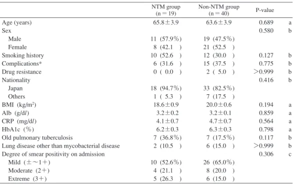 Fig. 1 Hospitalization  period  in  NTM  group  excluding  those with coexisting NTM after discharge and non-NTM  group