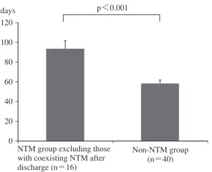 Fig. 2 Hospitalization  period  in  NTM  group  excluding  those with coexisting NTM after discharge and non-NTM  group after performing additional identiﬁ cation tests  Mean±SE,  P-value: Welch s t-test