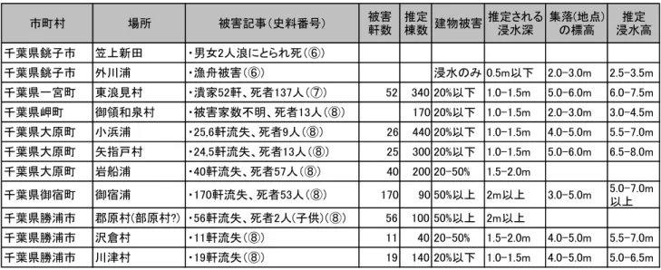 表 3  浸水高の推定結果（千葉県） 