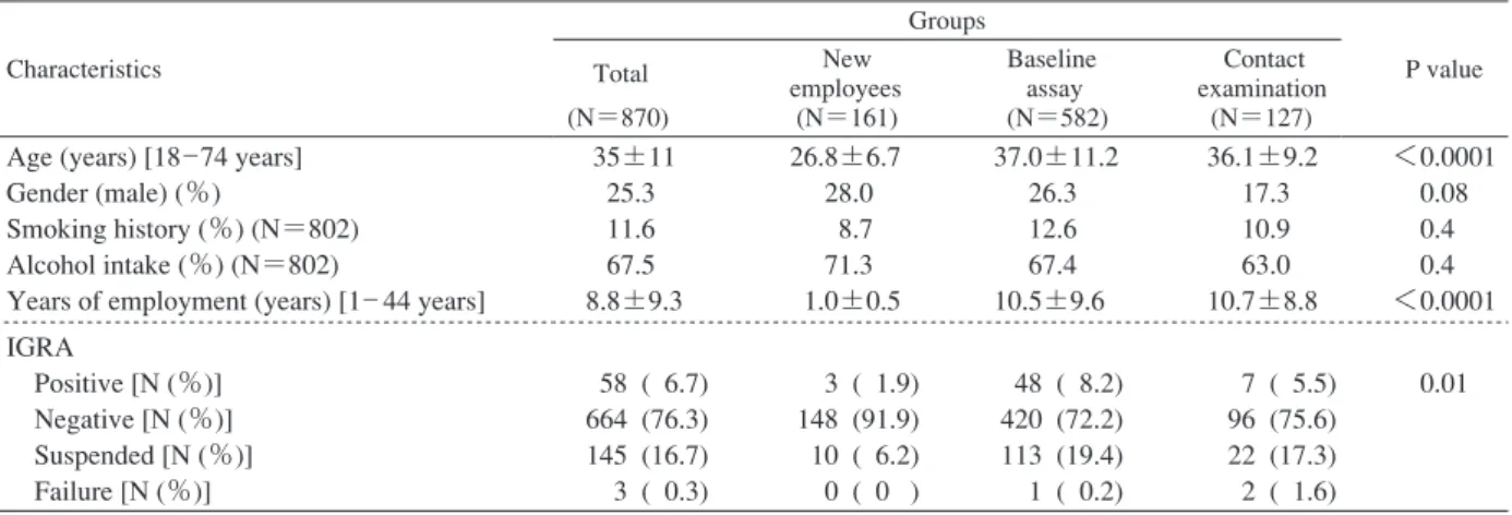 Table 1 Baseline characteristics according to IGRA for hospital workers  (new employees, baseline, and contact examination) Values are expressed as mean ± standard deviation or percentage.  P values were calculated using analysis of  variance (ANOVA) for c